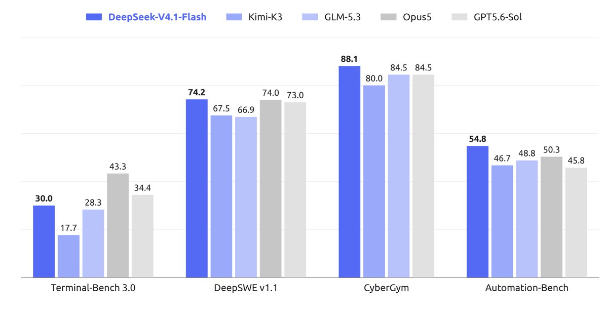 DeepSeek Flash