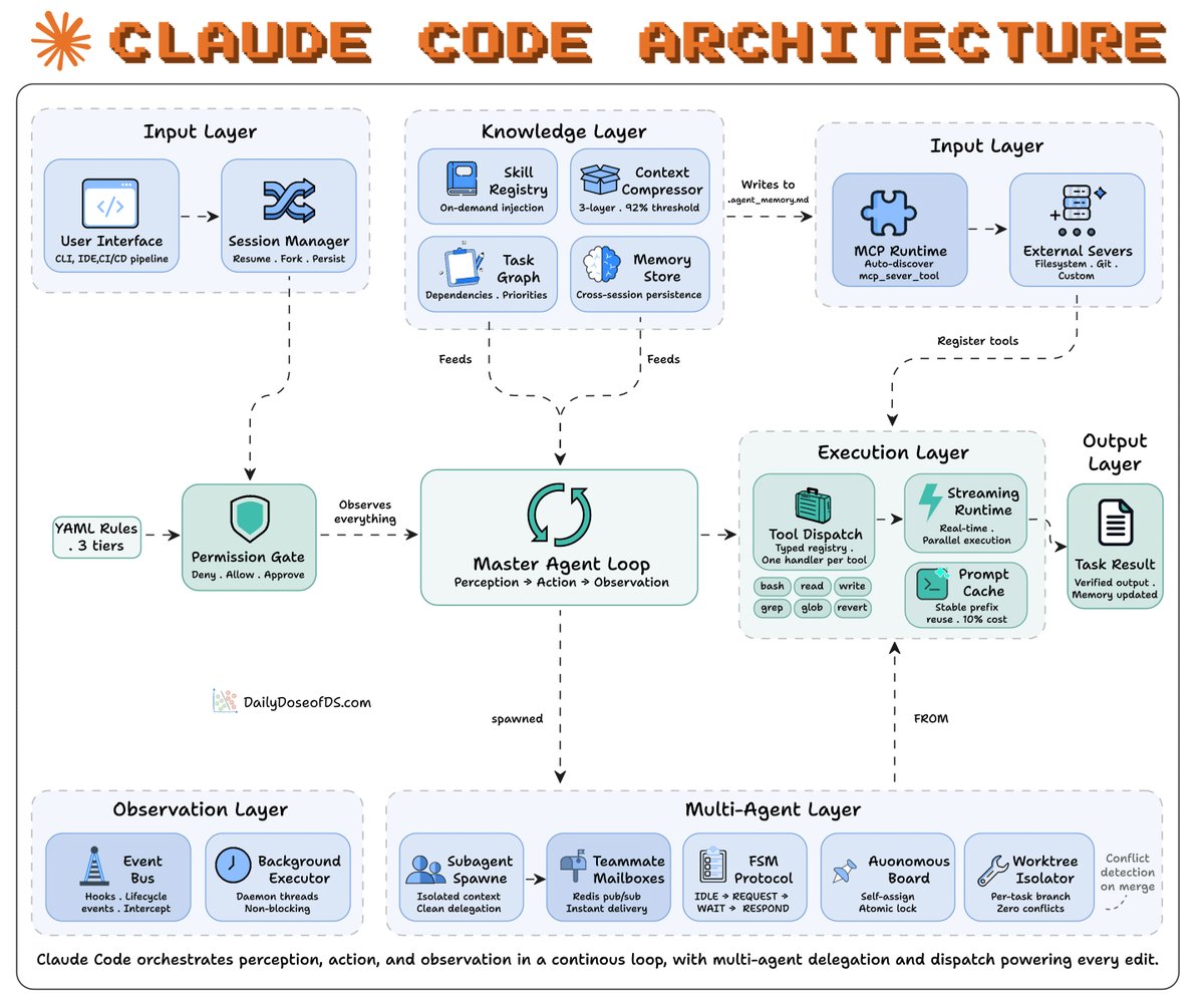 Claude Code architecture