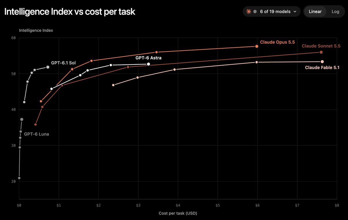Sol vs Opus benchmarks