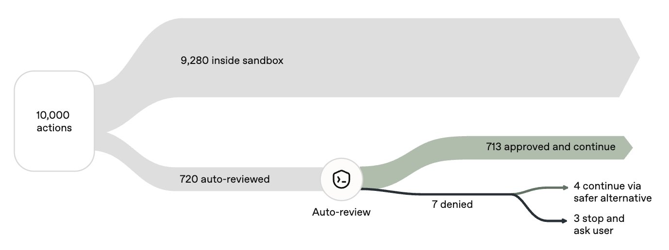 Codex Auto-review