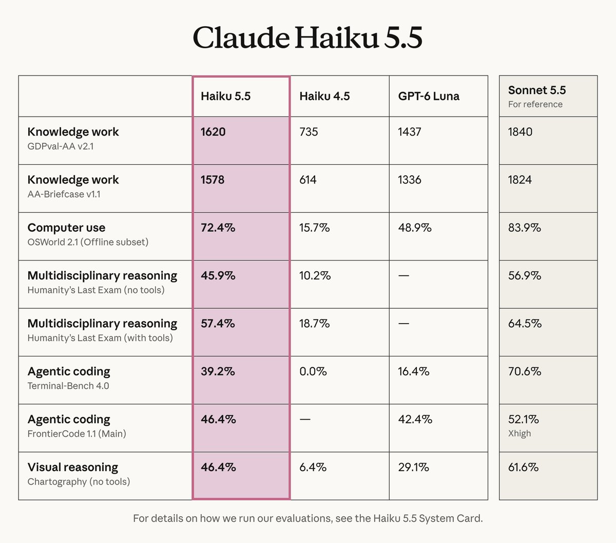 Claude Haiku 5.5 成绩表
