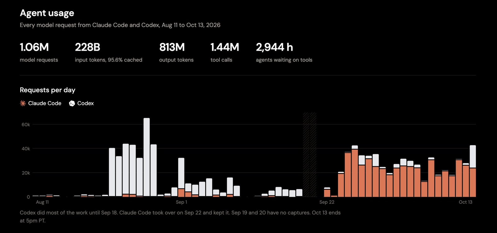 theo’s Claude Code / Codex request chart