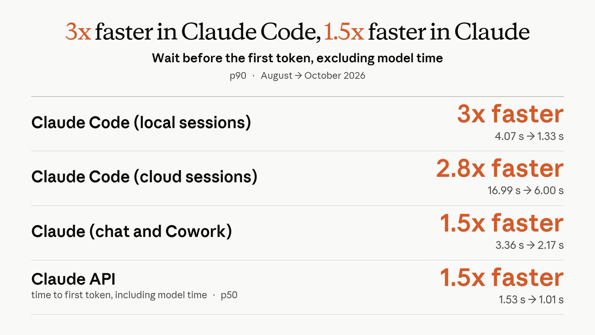Claude Code performance improvements