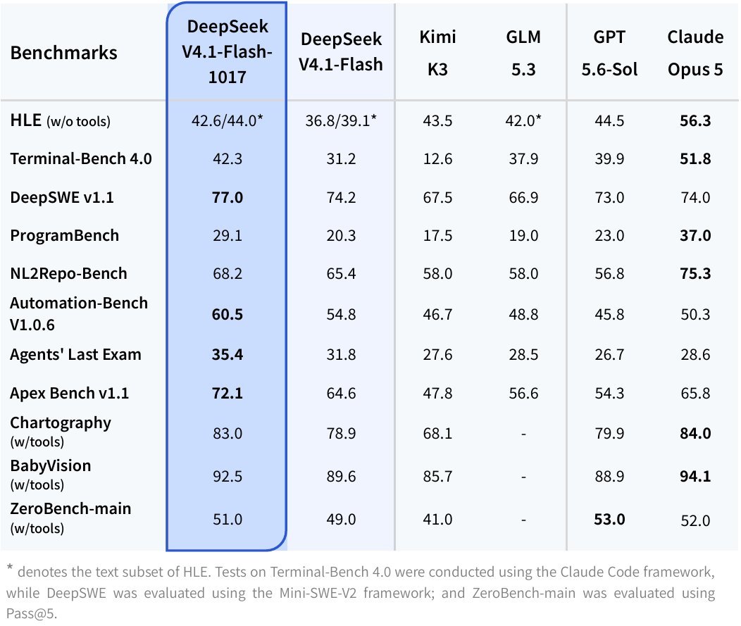 DeepSeek-V4.1-Flash-1017 official benchmark table