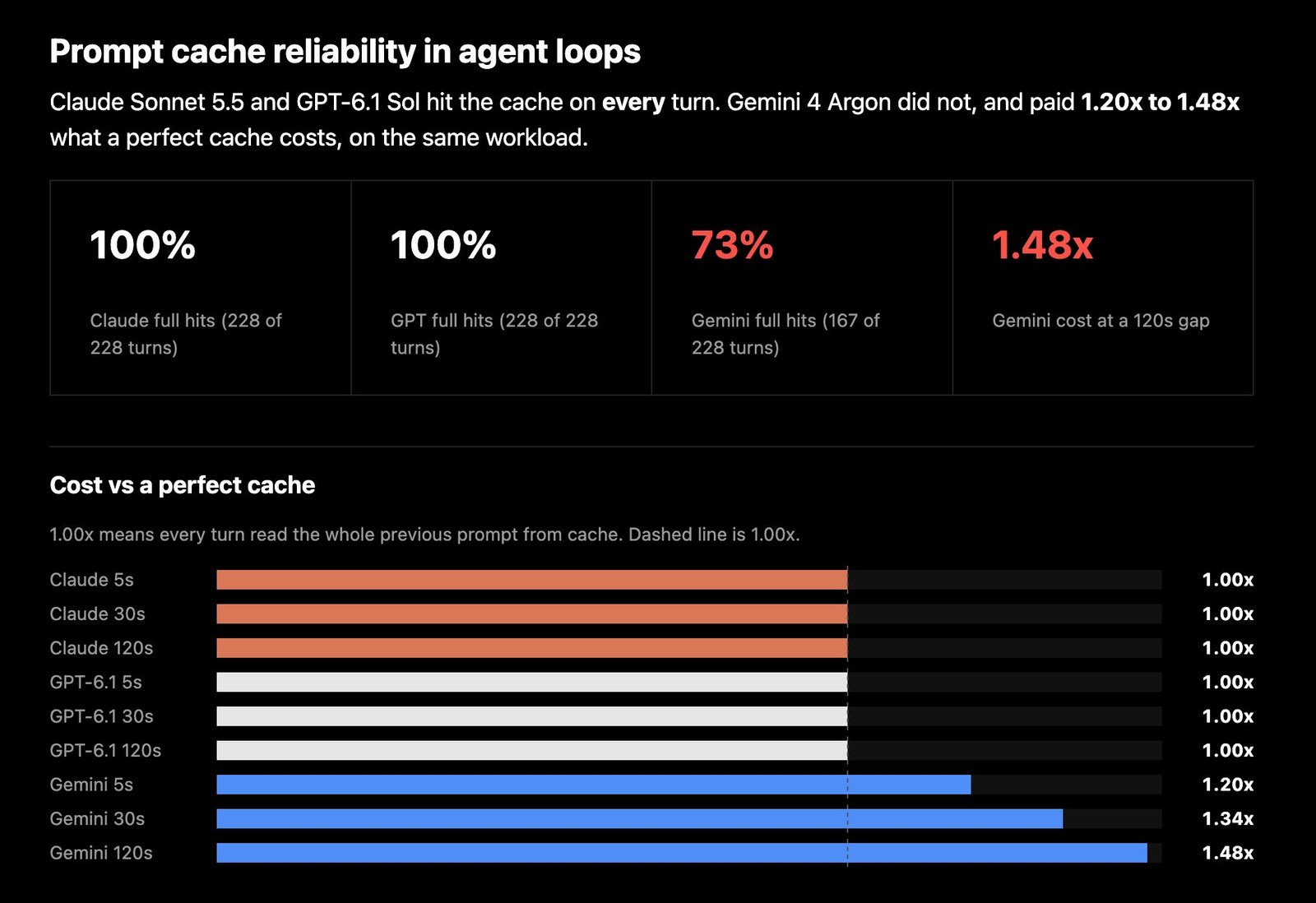Prompt cache reliability in agent loops