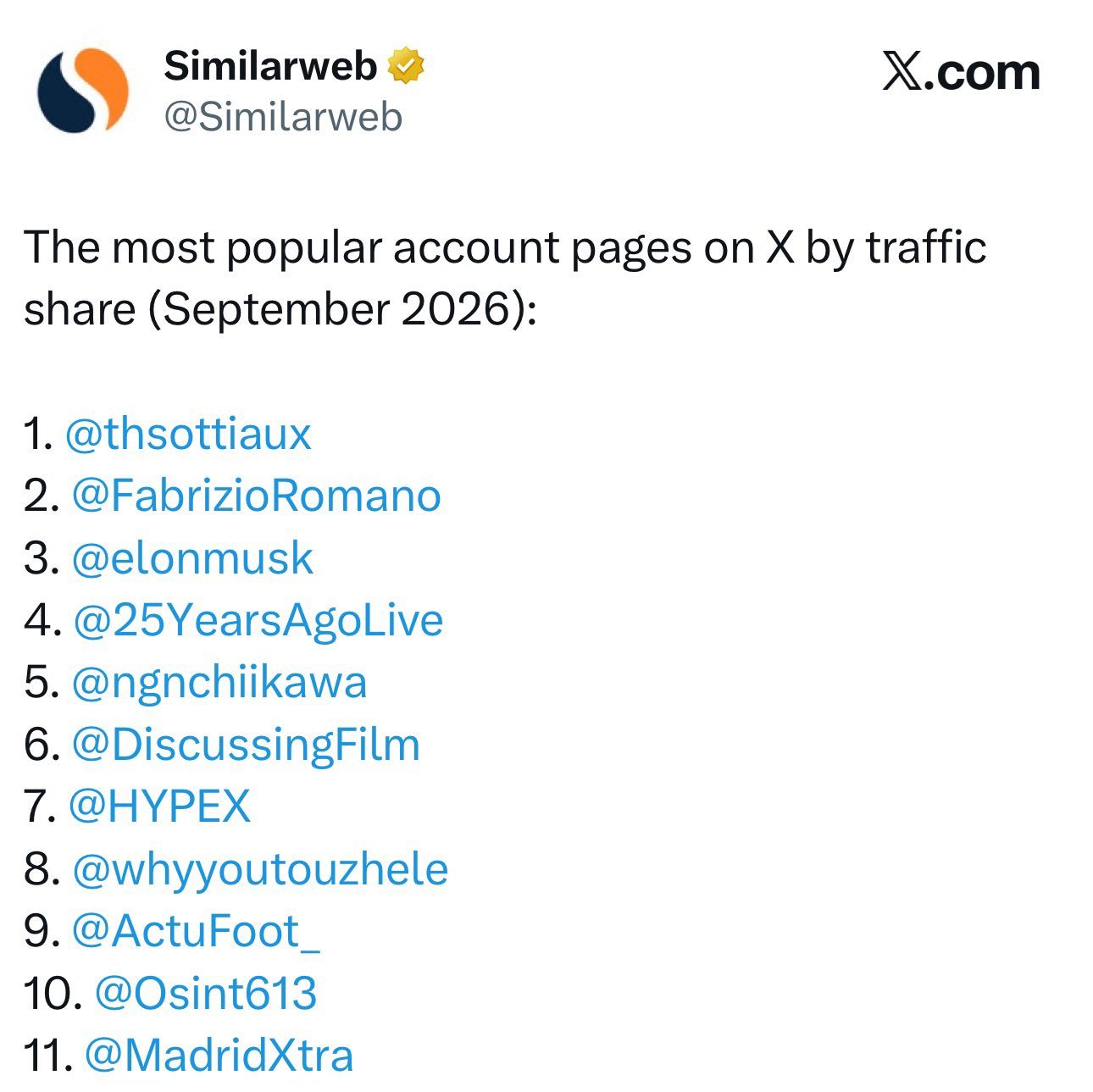 Similarweb: X account pages by traffic share, September
