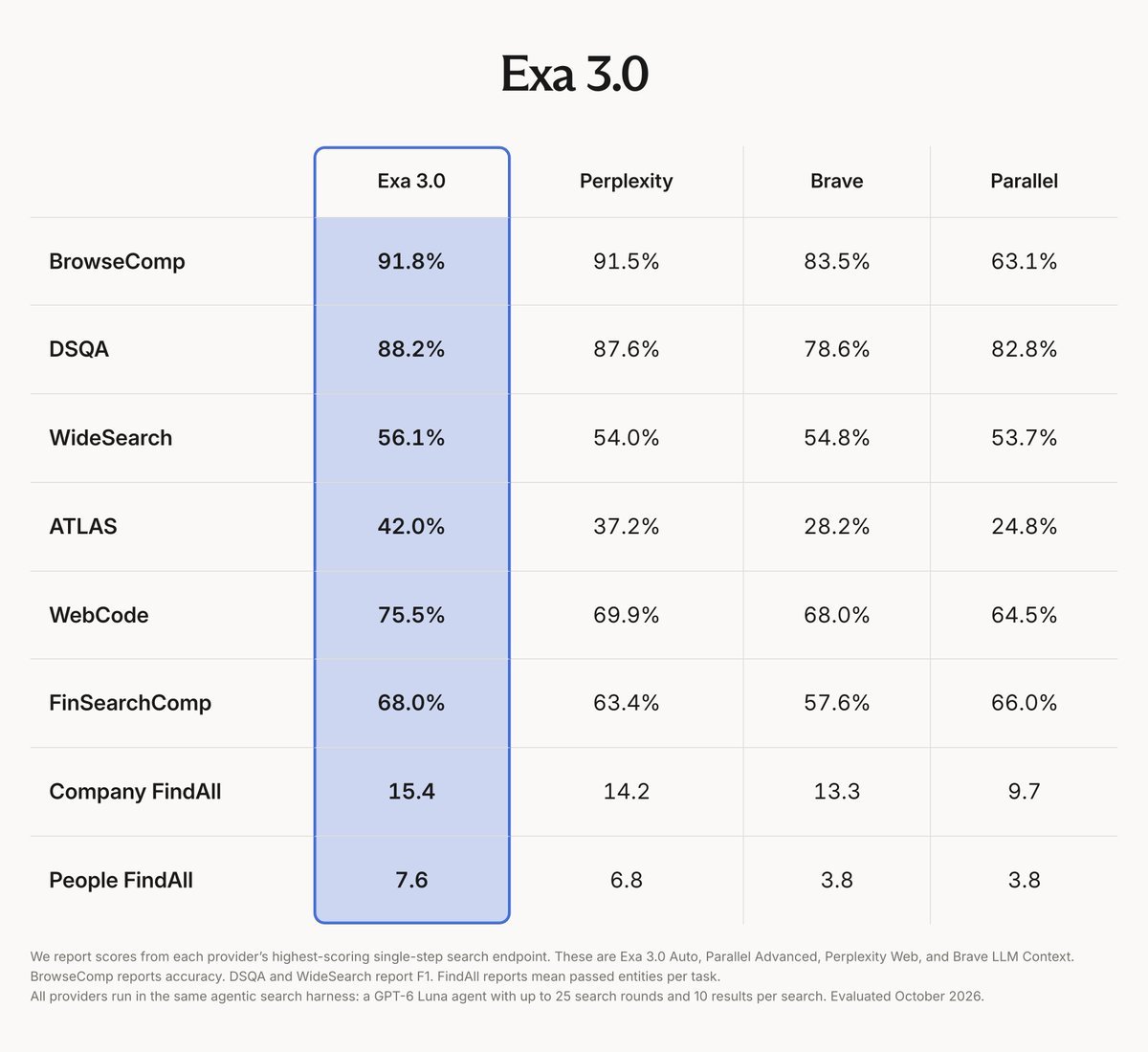 Exa 3.0 发布配图