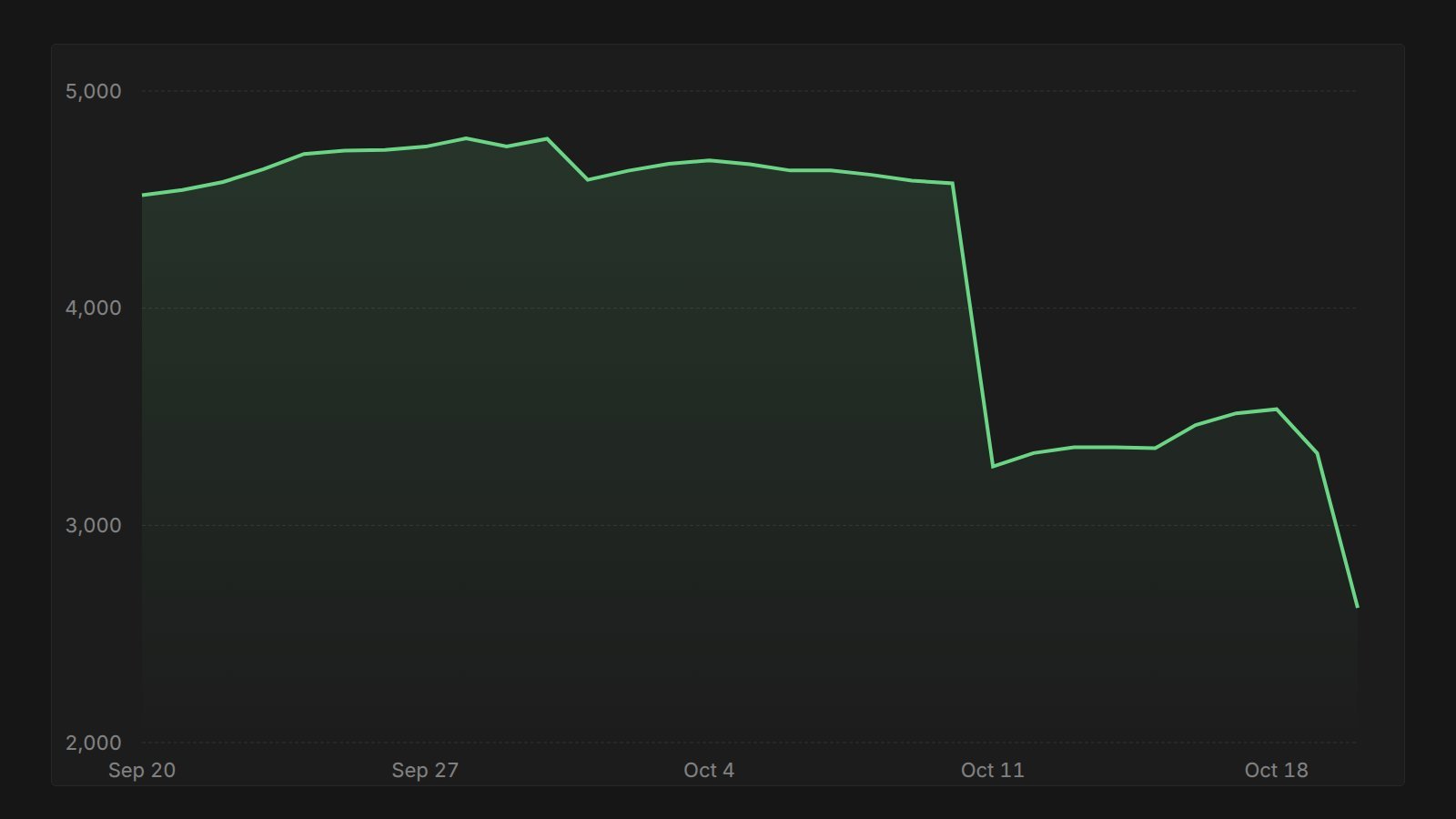 OpenCode issue count chart