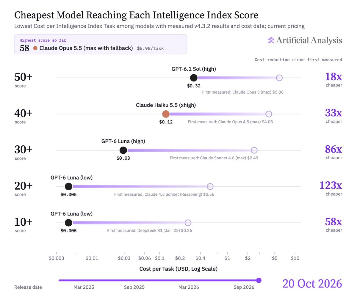 Artificial Analysis: cheapest model reaching each Intelligence Index score