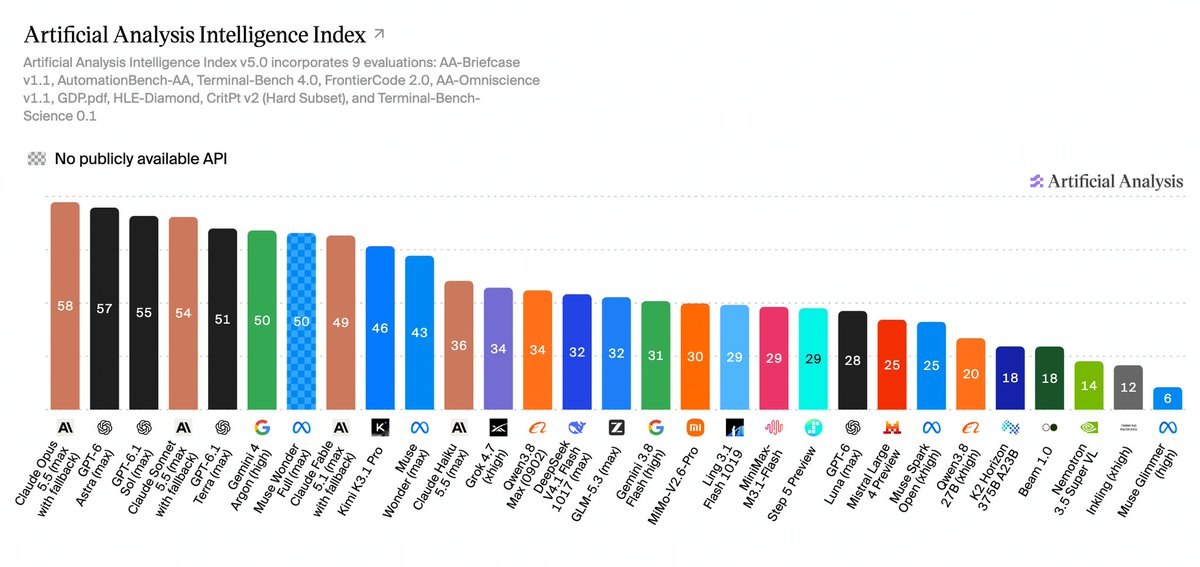 Artificial Analysis Intelligence Index v5